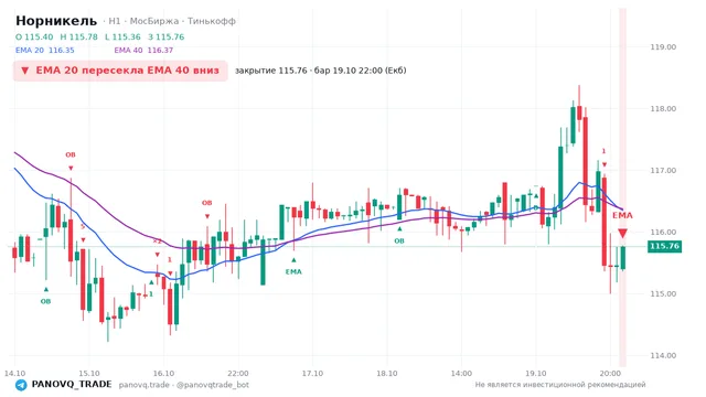 График Норникель (GMKN), таймфрейм 1 час: ema 20 ↓ ema 40 19.10.2026 22:00, закрытие 115.76. EMA 20/40, события PANOVQ_TRADE