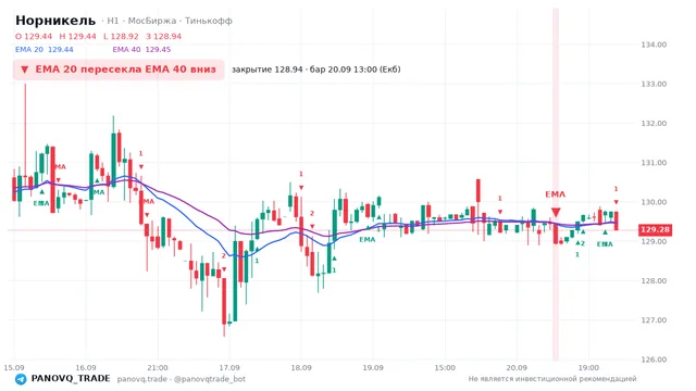 График Норникель (GMKN), таймфрейм 1 час: ema 20 ↓ ema 40 20.09.2026 13:00, закрытие 128.94. EMA 20/40, сигналы PANOVQ_TRADE