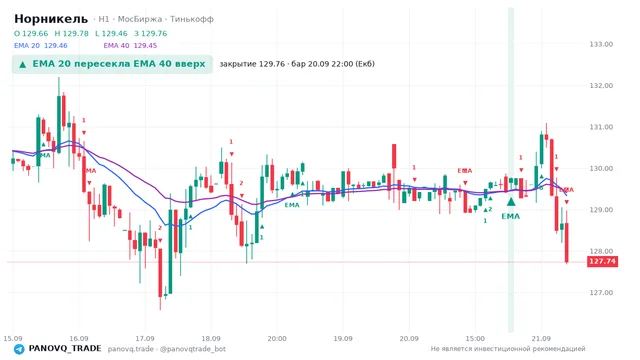График Норникель (GMKN), таймфрейм 1 час: ema 20 ↑ ema 40 20.09.2026 22:00, закрытие 129.76. EMA 20/40, сигналы PANOVQ_TRADE