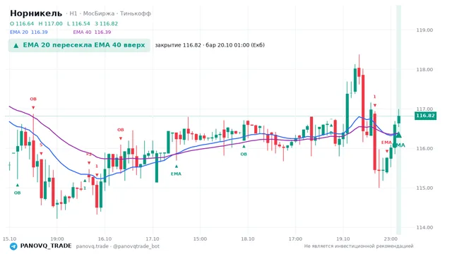 График Норникель (GMKN), таймфрейм 1 час: ema 20 ↑ ema 40 20.10.2026 01:00, закрытие 116.82. EMA 20/40, события PANOVQ_TRADE