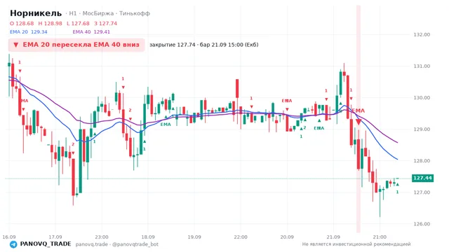 График Норникель (GMKN), таймфрейм 1 час: ema 20 ↓ ema 40 21.09.2026 15:00, закрытие 127.74. EMA 20/40, сигналы PANOVQ_TRADE
