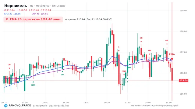 График Норникель (GMKN), таймфрейм 1 час: ema 20 ↓ ema 40 21.10.2026 14:00, закрытие 115.64. EMA 20/40, события PANOVQ_TRADE