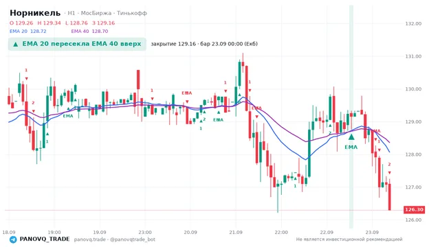 График Норникель (GMKN), таймфрейм 1 час: ema 20 ↑ ema 40 23.09.2026 00:00, закрытие 129.16. EMA 20/40, сигналы PANOVQ_TRADE