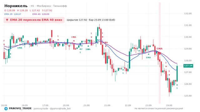 График Норникель (GMKN), таймфрейм 1 час: ema 20 ↓ ema 40 23.09.2026 13:00, закрытие 127.92. EMA 20/40, сигналы PANOVQ_TRADE