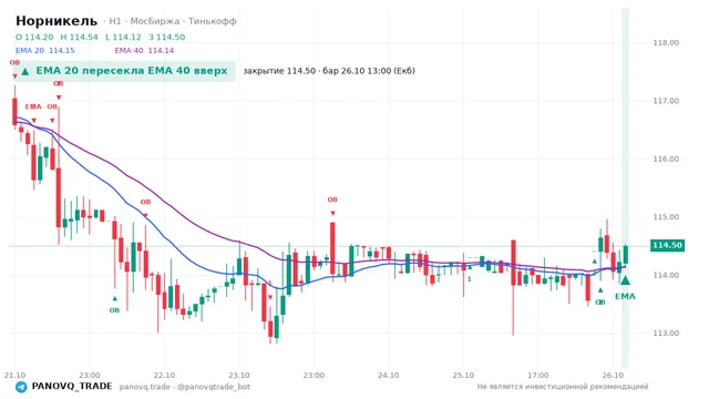 График Норникель (GMKN), таймфрейм 1 час: ema 20 ↑ ema 40 26.10.2026 13:00, закрытие 114.5. EMA 20/40, события PANOVQ_TRADE