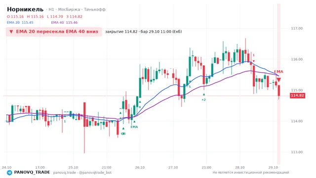 График Норникель (GMKN), таймфрейм 1 час: ema 20 ↓ ema 40 29.10.2026 11:00, закрытие 114.82. EMA 20/40, события PANOVQ_TRADE