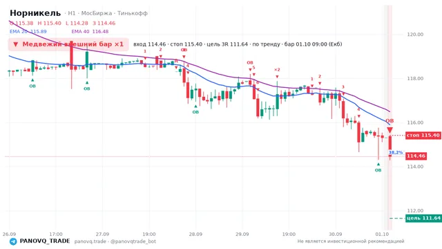 График Норникель (GMKN), таймфрейм 1 час: медвежий внешний бар ×1 01.10.2026 09:00, вход 114.46, стоп 115.4. EMA 20/40, сигналы PANOVQ_TRADE