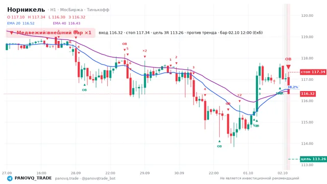 График Норникель (GMKN), таймфрейм 1 час: медвежий внешний бар ×1 02.10.2026 12:00, вход 116.32, стоп 117.34. EMA 20/40, сигналы PANOVQ_TRADE