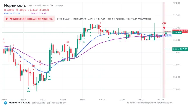 График Норникель (GMKN), таймфрейм 1 час: медвежий внешний бар ×1 05.10.2026 09:00, вход 118.34, стоп 118.7. EMA 20/40, сигналы PANOVQ_TRADE