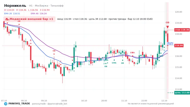 График Норникель (GMKN), таймфрейм 1 час: медвежий внешний бар ×1 12.10.2026 18:00, вход 116.94, стоп 118.36. EMA 20/40, сигналы PANOVQ_TRADE