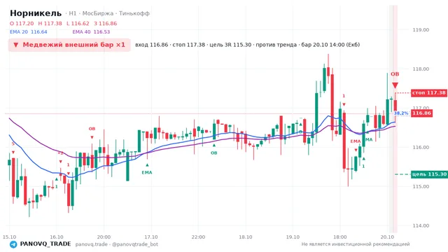 График Норникель (GMKN), таймфрейм 1 час: медвежий внешний бар ×1 20.10.2026 14:00, вход 116.86, стоп 117.38. EMA 20/40, события PANOVQ_TRADE