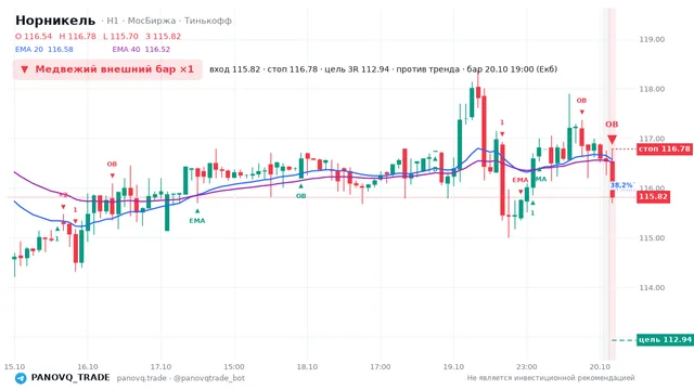 График Норникель (GMKN), таймфрейм 1 час: медвежий внешний бар ×1 20.10.2026 19:00, вход 115.82, стоп 116.78. EMA 20/40, события PANOVQ_TRADE