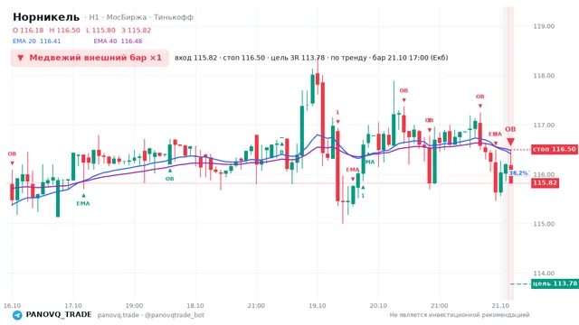 График Норникель (GMKN), таймфрейм 1 час: медвежий внешний бар ×1 21.10.2026 17:00, вход 115.82, стоп 116.5. EMA 20/40, события PANOVQ_TRADE