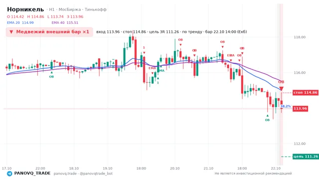 График Норникель (GMKN), таймфрейм 1 час: медвежий внешний бар ×1 22.10.2026 14:00, вход 113.96, стоп 114.86. EMA 20/40, события PANOVQ_TRADE