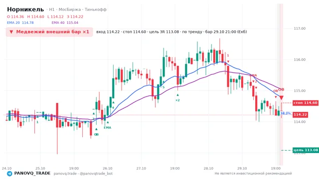 График Норникель (GMKN), таймфрейм 1 час: медвежий внешний бар ×1 29.10.2026 21:00, вход 114.22, стоп 114.6. EMA 20/40, события PANOVQ_TRADE