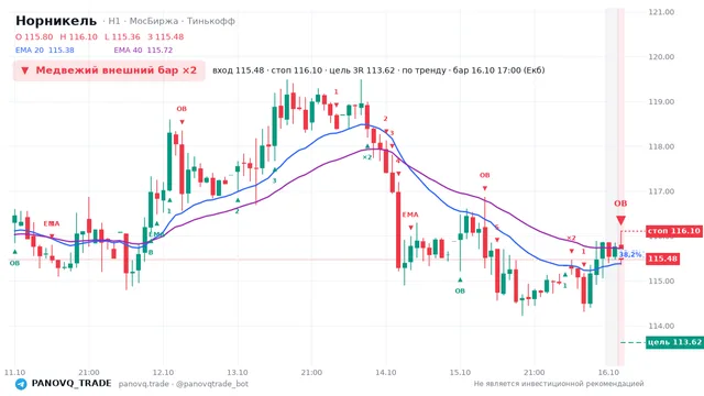 График Норникель (GMKN), таймфрейм 1 час: медвежий внешний бар ×2 16.10.2026 17:00, вход 115.48, стоп 116.1. EMA 20/40, события PANOVQ_TRADE