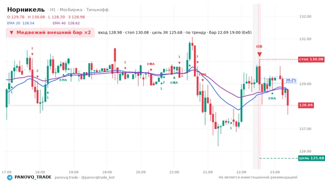 График Норникель (GMKN), таймфрейм 1 час: медвежий внешний бар ×2 22.09.2026 19:00, вход 128.98, стоп 130.08. EMA 20/40, сигналы PANOVQ_TRADE