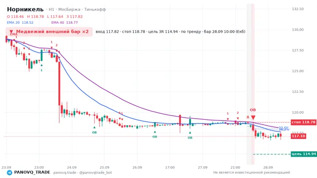 График Норникель (GMKN), таймфрейм 1 час: медвежий внешний бар ×2 28.09.2026 10:00, вход 117.82, стоп 118.78. EMA 20/40, сигналы PANOVQ_TRADE