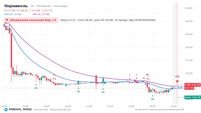 График Норникель (GMKN), таймфрейм 1 час: медвежий внешний бар ×2 29.09.2026 09:00, вход 117.72, стоп 118.2. EMA 20/40, сигналы PANOVQ_TRADE