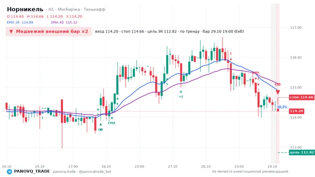 График Норникель (GMKN), таймфрейм 1 час: медвежий внешний бар ×2 29.10.2026 19:00, вход 114.2, стоп 114.66. EMA 20/40, события PANOVQ_TRADE