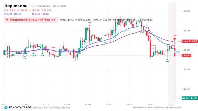 График Норникель (GMKN), таймфрейм 1 час: медвежий внешний бар ×3 15.10.2026 13:00, вход 115.42, стоп 116.88. EMA 20/40, события PANOVQ_TRADE