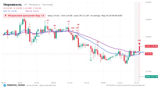 График Норникель (GMKN), таймфрейм 1 час: медвежий внешний бар ×3 24.10.2026 04:00, вход 114.02, стоп 114.9. EMA 20/40, события PANOVQ_TRADE