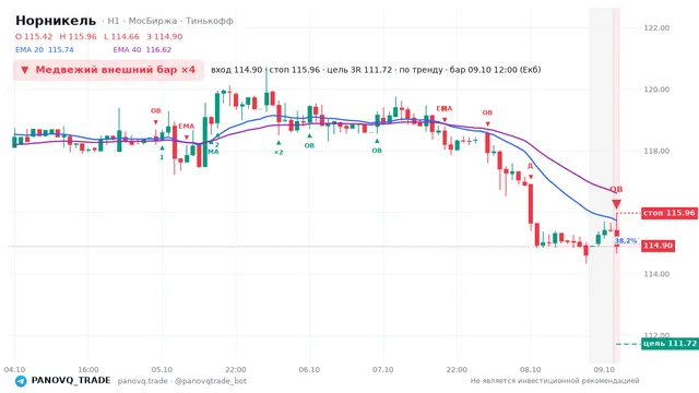 График Норникель (GMKN), таймфрейм 1 час: медвежий внешний бар ×4 09.10.2026 12:00, вход 114.9, стоп 115.96. EMA 20/40, сигналы PANOVQ_TRADE