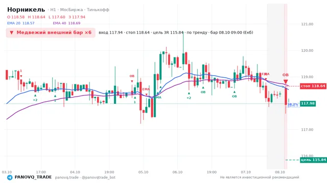 График Норникель (GMKN), таймфрейм 1 час: медвежий внешний бар ×6 08.10.2026 09:00, вход 117.94, стоп 118.64. EMA 20/40, сигналы PANOVQ_TRADE