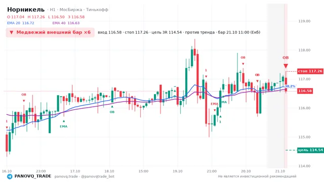 График Норникель (GMKN), таймфрейм 1 час: медвежий внешний бар ×6 21.10.2026 11:00, вход 116.58, стоп 117.26. EMA 20/40, события PANOVQ_TRADE