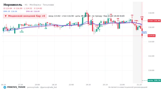 График Норникель (GMKN), таймфрейм 1 час: медвежий внешний бар ×6 21.10.2026 18:00, вход 114.82, стоп 116.9. EMA 20/40, события PANOVQ_TRADE