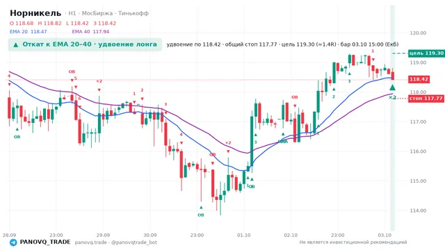 График Норникель (GMKN), таймфрейм 1 час: откат к ema: удвоение лонга 03.10.2026 15:00, вход 118.42, стоп 117.773. EMA 20/40, сигналы PANOVQ_TRADE