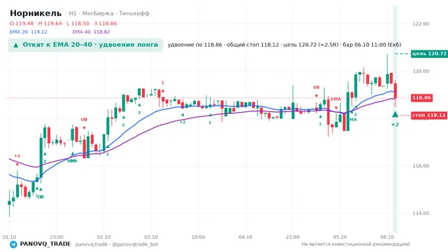 График Норникель (GMKN), таймфрейм 1 час: откат к ema: удвоение лонга 06.10.2026 11:00, вход 118.86, стоп 118.119. EMA 20/40, сигналы PANOVQ_TRADE