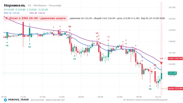 График Норникель (GMKN), таймфрейм 1 час: откат к ema: удвоение шорта 01.10.2026 13:00, вход 115.2, стоп 116.493. EMA 20/40, сигналы PANOVQ_TRADE