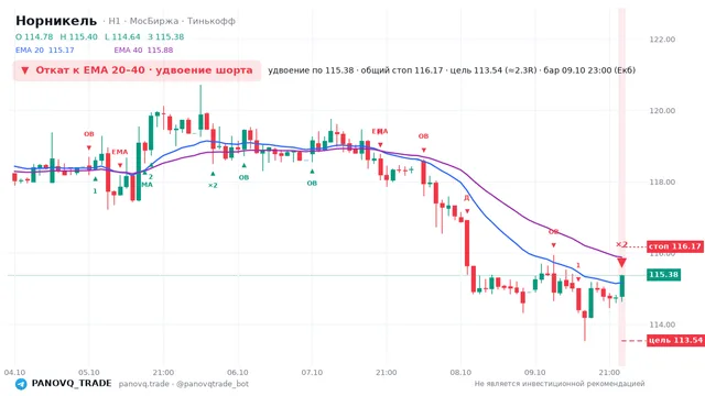График Норникель (GMKN), таймфрейм 1 час: откат к ema: удвоение шорта 09.10.2026 23:00, вход 115.38, стоп 116.17. EMA 20/40, сигналы PANOVQ_TRADE
