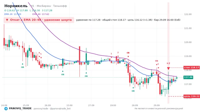 График Норникель (GMKN), таймфрейм 1 час: откат к ema: удвоение шорта 29.09.2026 16:00, вход 117.28, стоп 118.175. EMA 20/40, сигналы PANOVQ_TRADE