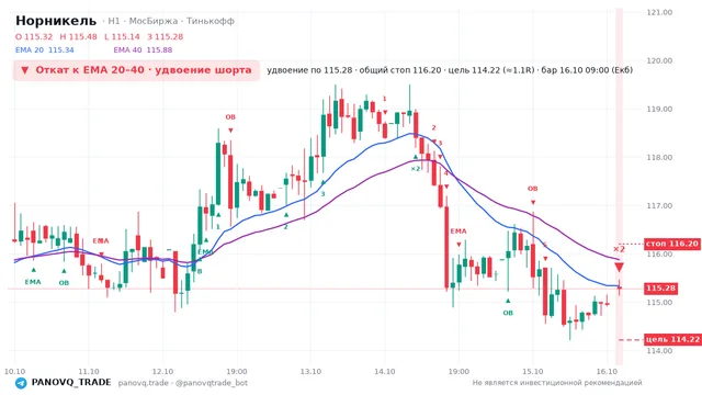 График Норникель (GMKN), таймфрейм 1 час: откат к ema вниз 16.10.2026 09:00, вход 115.28, стоп 116.198. EMA 20/40, события PANOVQ_TRADE