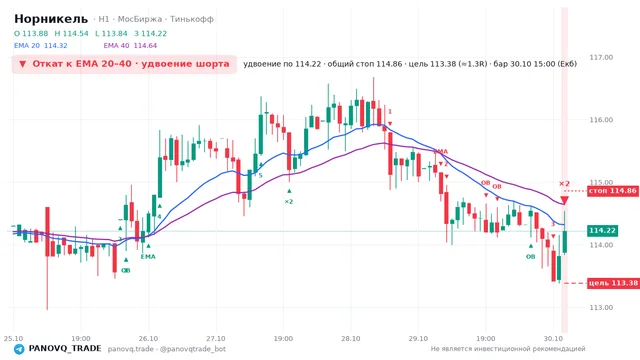 График Норникель (GMKN), таймфрейм 1 час: откат к ema вниз 30.10.2026 15:00, вход 114.22, стоп 114.856. EMA 20/40, события PANOVQ_TRADE