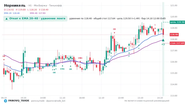 График Норникель (GMKN), таймфрейм 1 час: откат к ema вверх 14.10.2026 12:00, вход 118.4, стоп 117.636. EMA 20/40, события PANOVQ_TRADE