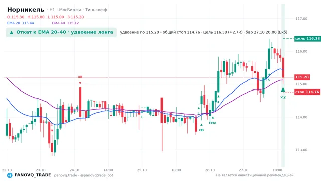 График Норникель (GMKN), таймфрейм 1 час: откат к ema вверх 27.10.2026 20:00, вход 115.2, стоп 114.759. EMA 20/40, события PANOVQ_TRADE