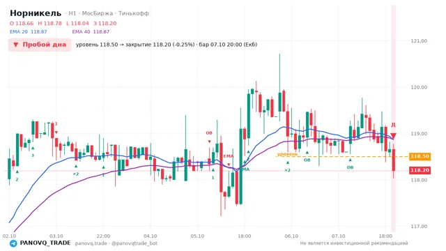 График Норникель (GMKN), таймфрейм 1 час: пробой дна 07.10.2026 20:00, уровень 118.5 → закрытие 118.2. EMA 20/40, сигналы PANOVQ_TRADE