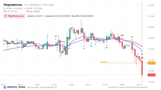 График Норникель (GMKN), таймфрейм 1 час: пробой дна 08.10.2026 16:00, уровень 116.72 → закрытие 115.64. EMA 20/40, сигналы PANOVQ_TRADE