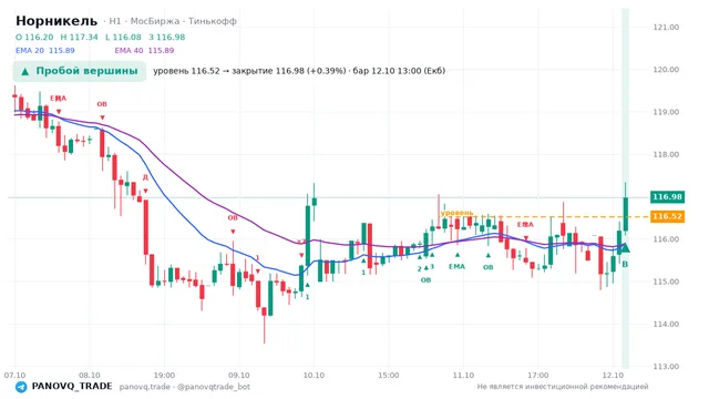 График Норникель (GMKN), таймфрейм 1 час: пробой вершины 12.10.2026 13:00, уровень 116.52 → закрытие 116.98. EMA 20/40, сигналы PANOVQ_TRADE