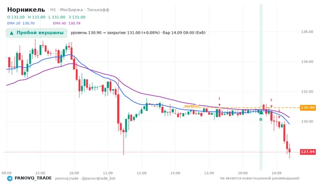 График Норникель (GMKN), таймфрейм 1 час: пробой вершины 14.09.2026 08:00, уровень 130.9 → закрытие 131. EMA 20/40, сигналы PANOVQ_TRADE