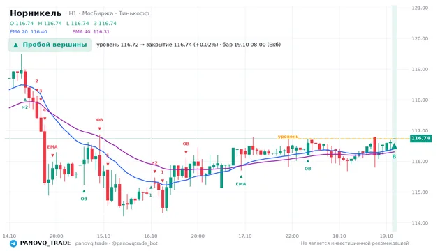 График Норникель (GMKN), таймфрейм 1 час: пробой вершины 19.10.2026 08:00, уровень 116.72 → закрытие 116.74. EMA 20/40, события PANOVQ_TRADE
