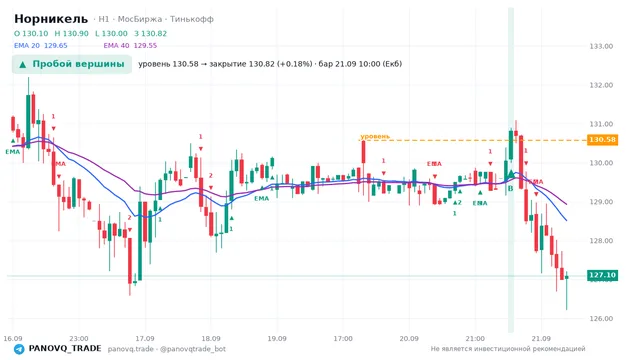 График Норникель (GMKN), таймфрейм 1 час: пробой вершины 21.09.2026 10:00, уровень 130.58 → закрытие 130.82. EMA 20/40, сигналы PANOVQ_TRADE