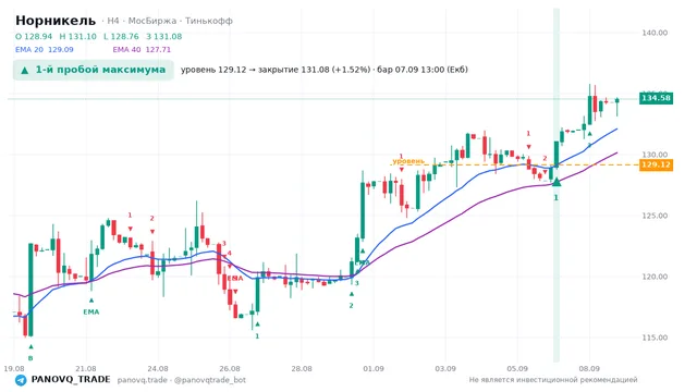 График Норникель (GMKN), таймфрейм 4 часа: 1-й пробой максимума 07.09.2026 13:00, уровень 129.12 → закрытие 131.08. EMA 20/40, сигналы PANOVQ_TRADE
