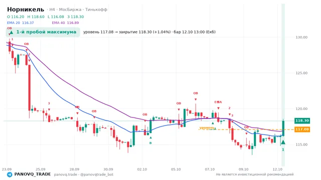 График Норникель (GMKN), таймфрейм 4 часа: 1-й пробой максимума 12.10.2026 13:00, уровень 117.08 → закрытие 118.3. EMA 20/40, сигналы PANOVQ_TRADE