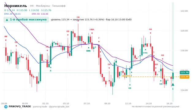 График Норникель (GMKN), таймфрейм 4 часа: 1-й пробой максимума 16.10.2026 13:00, уровень 115.34 → закрытие 115.76. EMA 20/40, события PANOVQ_TRADE