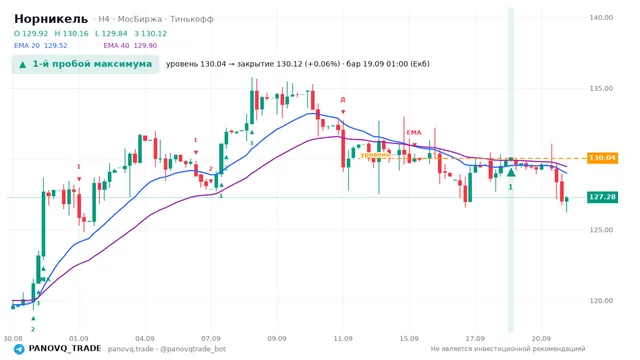 График Норникель (GMKN), таймфрейм 4 часа: 1-й пробой максимума 19.09.2026 01:00, уровень 130.04 → закрытие 130.12. EMA 20/40, сигналы PANOVQ_TRADE