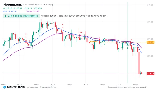 График Норникель (GMKN), таймфрейм 4 часа: 1-й пробой максимума 23.09.2026 01:00, уровень 129 → закрытие 129.26. EMA 20/40, сигналы PANOVQ_TRADE